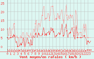 Courbe de la force du vent pour Valleroy (54)