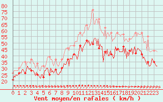 Courbe de la force du vent pour Pointe du Plomb (17)