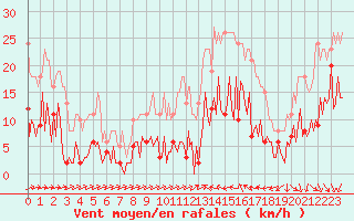 Courbe de la force du vent pour Sallles d