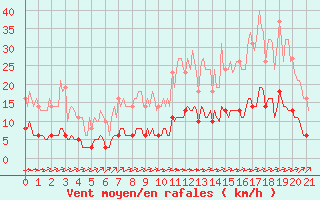 Courbe de la force du vent pour Leign-les-Bois (86)