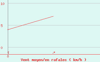 Courbe de la force du vent pour Albacete / Los Llanos