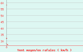 Courbe de la force du vent pour Rax / Seilbahn-Bergstat