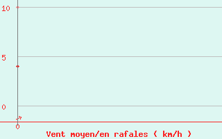 Courbe de la force du vent pour Le Puy - Loudes (43)