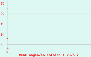 Courbe de la force du vent pour Carlsfeld