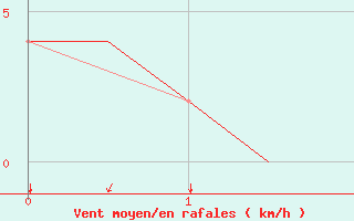 Courbe de la force du vent pour Humberside