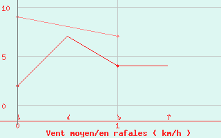 Courbe de la force du vent pour Lugano (Sw)