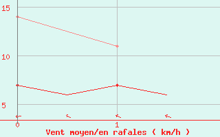 Courbe de la force du vent pour Bremen