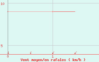 Courbe de la force du vent pour Madrid / Torrejon