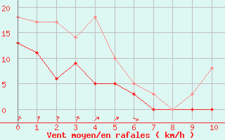 Courbe de la force du vent pour Aiguilles Rouges - Nivose (74)