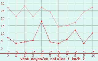 Courbe de la force du vent pour Sponde - Nivose (2B)