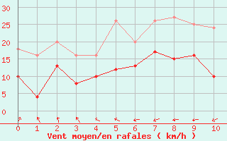 Courbe de la force du vent pour Sainte-Gemme-la-Plaine (85)