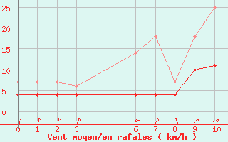 Courbe de la force du vent pour Madridejos