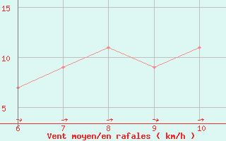 Courbe de la force du vent pour Latronico