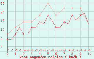 Courbe de la force du vent pour Cerklje Airport