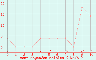 Courbe de la force du vent pour Mattsee