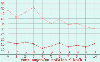 Courbe de la force du vent pour Bussang (88)