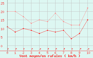 Courbe de la force du vent pour Pommerit-Jaudy (22)