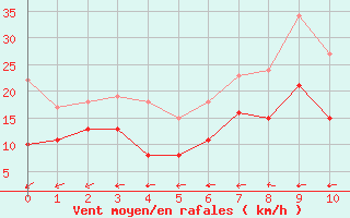 Courbe de la force du vent pour Leinefelde