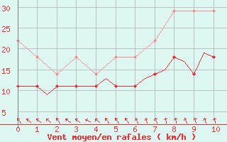 Courbe de la force du vent pour Luxembourg (Lux)