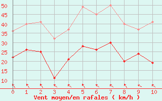 Courbe de la force du vent pour Schleiz