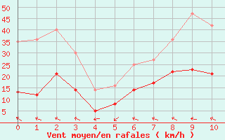 Courbe de la force du vent pour Oschatz