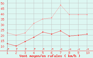 Courbe de la force du vent pour Mont-Rigi (Be)