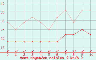 Courbe de la force du vent pour Stavoren Aws