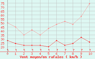 Courbe de la force du vent pour Uccle