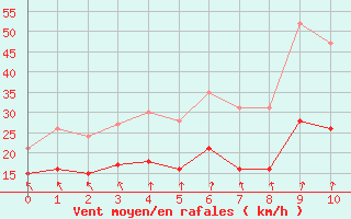 Courbe de la force du vent pour Nancy - Ochey (54)