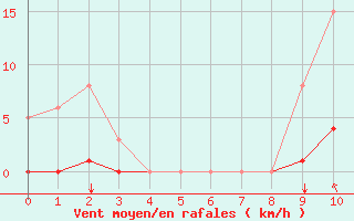 Courbe de la force du vent pour Turretot (76)