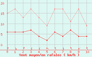 Courbe de la force du vent pour Gornergrat