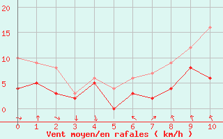 Courbe de la force du vent pour Alenon (61)