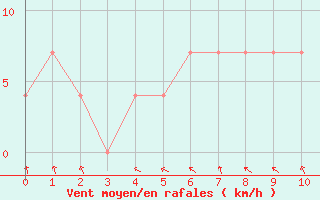 Courbe de la force du vent pour Paks