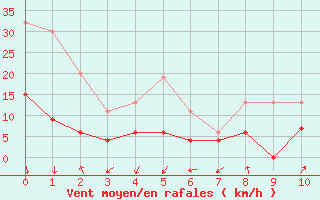 Courbe de la force du vent pour Herstmonceux (UK)