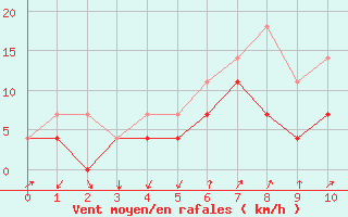 Courbe de la force du vent pour Kemionsaari Kemio Kk