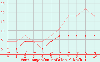 Courbe de la force du vent pour Kuhmo Kalliojoki