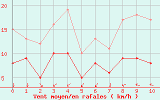 Courbe de la force du vent pour Pauillac (33)