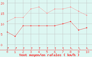 Courbe de la force du vent pour Montaut (09)