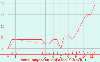 Courbe de la force du vent pour Exeter Airport