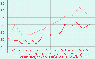 Courbe de la force du vent pour Culdrose