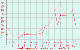 Courbe de la force du vent pour Kars