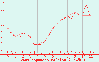 Courbe de la force du vent pour Bratislava Ivanka