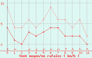 Courbe de la force du vent pour Bellengreville (14)