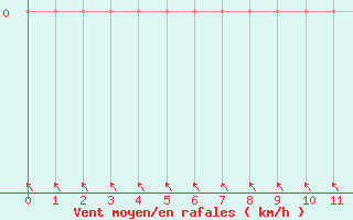 Courbe de la force du vent pour Herbault (41)