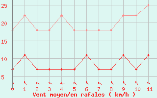 Courbe de la force du vent pour Siofok