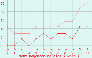 Courbe de la force du vent pour Cieza