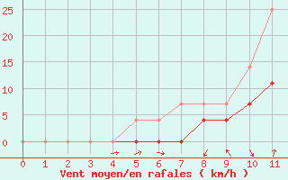 Courbe de la force du vent pour Baztan, Irurita