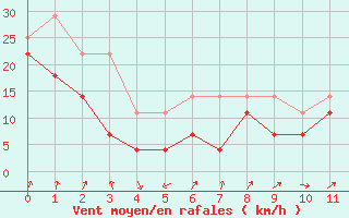 Courbe de la force du vent pour Krakenes