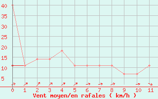 Courbe de la force du vent pour Churanov