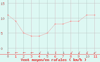 Courbe de la force du vent pour la bouée 62113